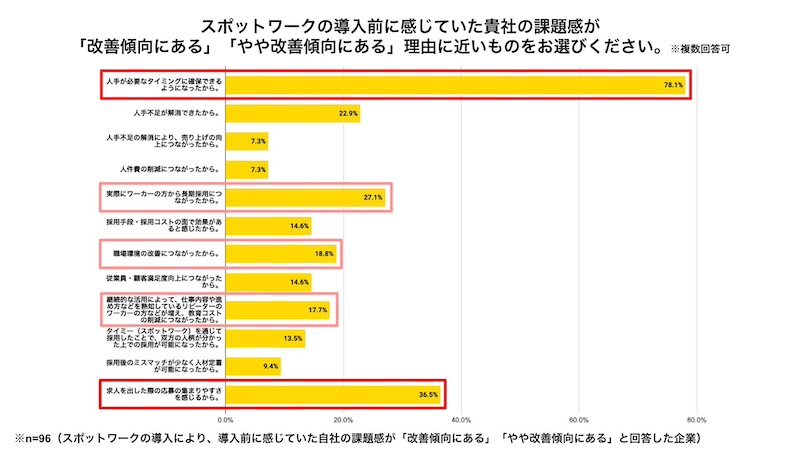 地方中小企業における「スポットワーク」利用の実態