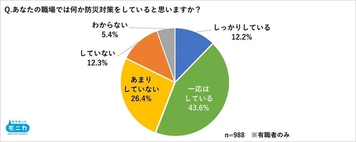 職場の防災対策「していない」が約4割　