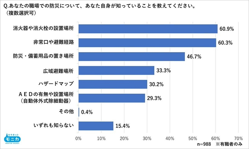 消火器や非常口は約6割が場所を認識