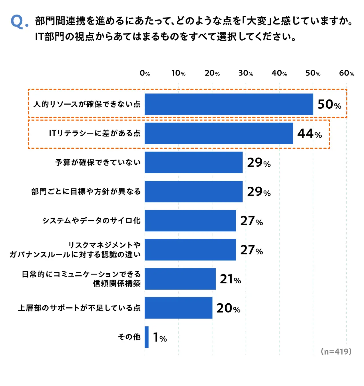 ​IT部門が感じる部門間連携の課題は「人的リソース不足」と「ITリテラシーの差」