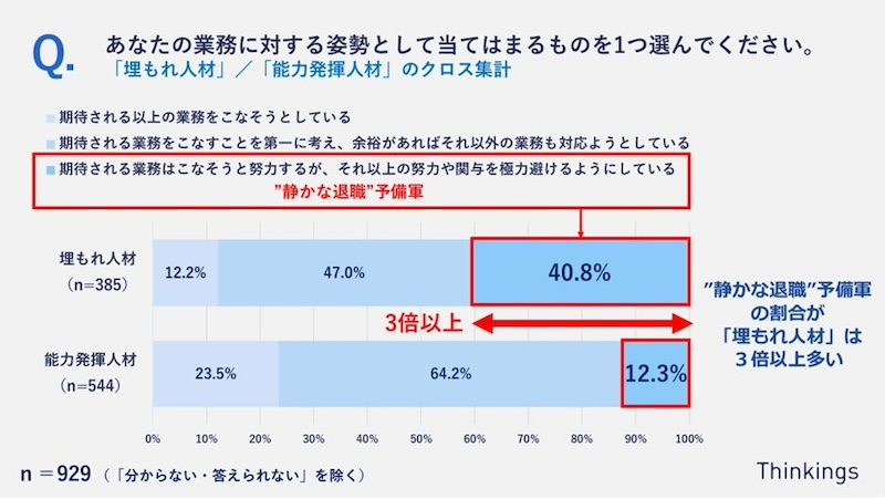 「埋もれ人材」「能力発揮人材」と「静かな退職」との関係