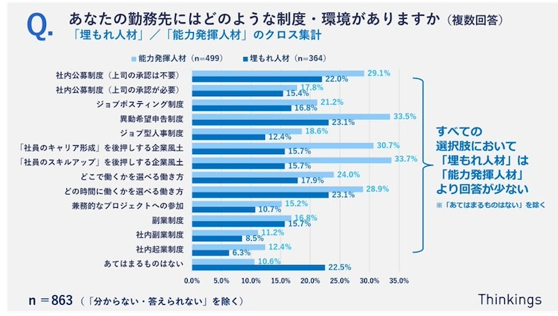「埋もれ人材」のキャリアや働き方への制度導入や環境整備に遅れ