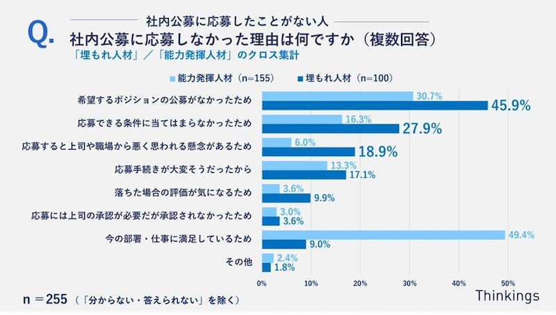 社内公募による異動「能力発揮人材」が「埋もれ人材」の約2.5倍