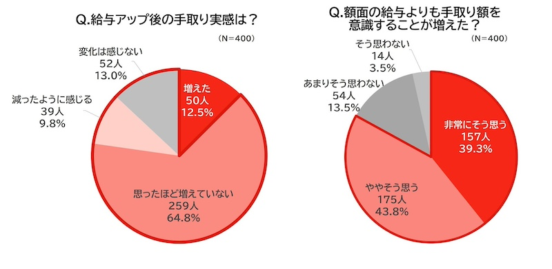 約9割が「手取りが増えた実感なし」