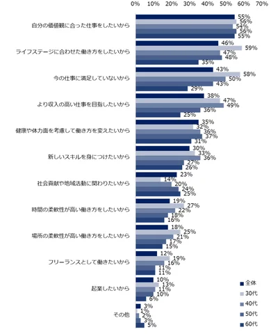 9割がセカンドキャリアについて検討　その理由は？