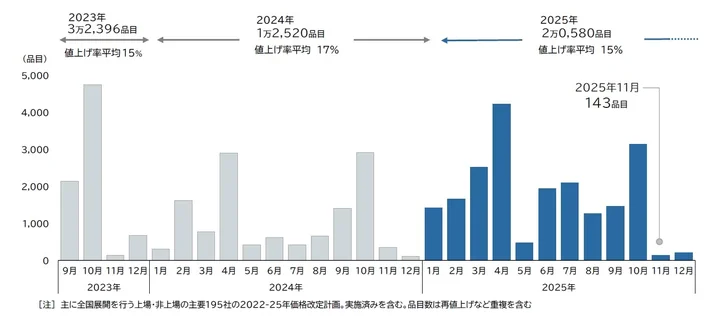 2025年11月の値上げは143品目　年内最少で11カ月ぶりの減少