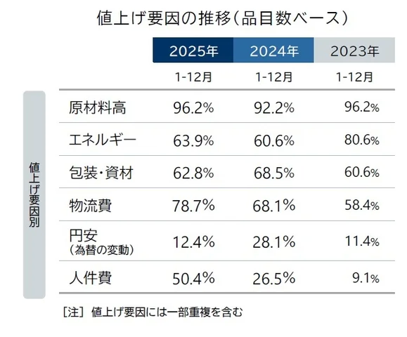値上げ要因「物流費」「人件費」が前年から大幅増