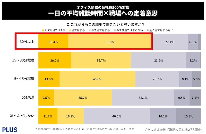 雑談時間と職場満足度の関係　雑談の効果とは