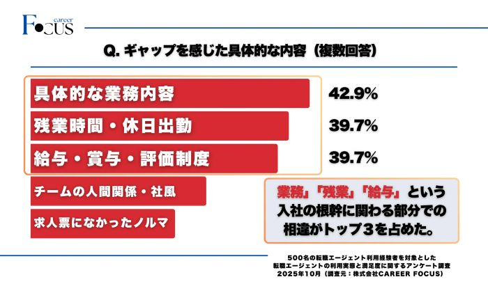 63%が経験した「聞いていた話と違う」
