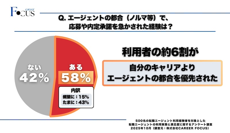 58%が経験したのは「エージェントの手数料稼ぎ」