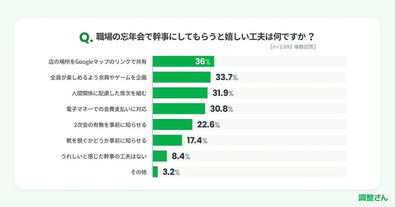 8割超が参加意欲示す　幹事に望む工夫は？
