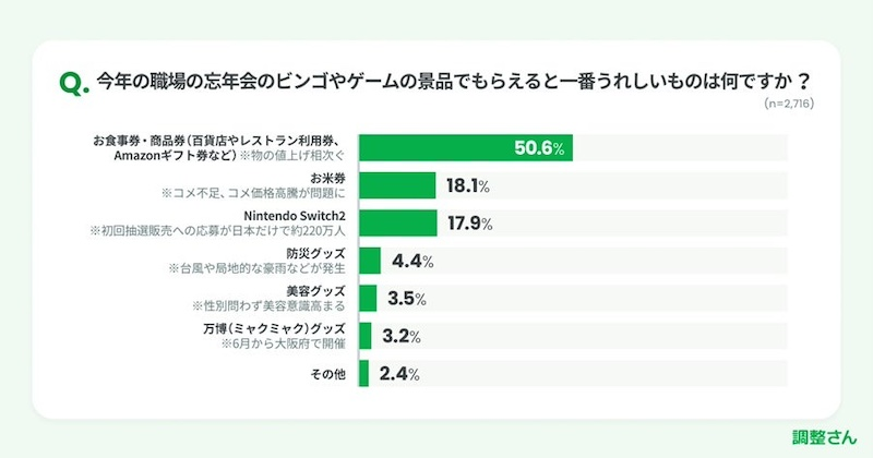 「職場の忘年会でビンゴしたことがない」が約5割　うれしい景品は？