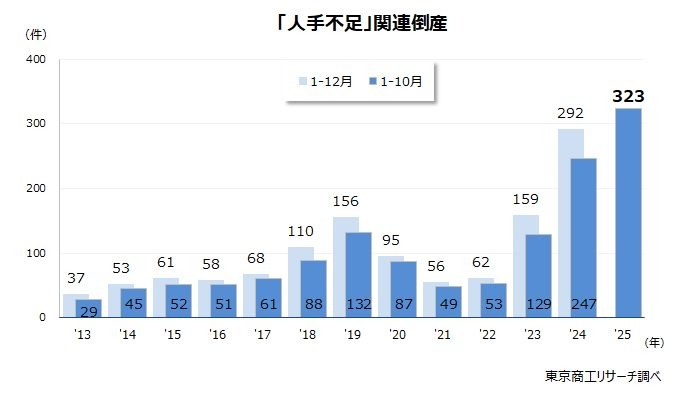 2025年1-10月「人手不足」関連倒産が前年同期比3割増に