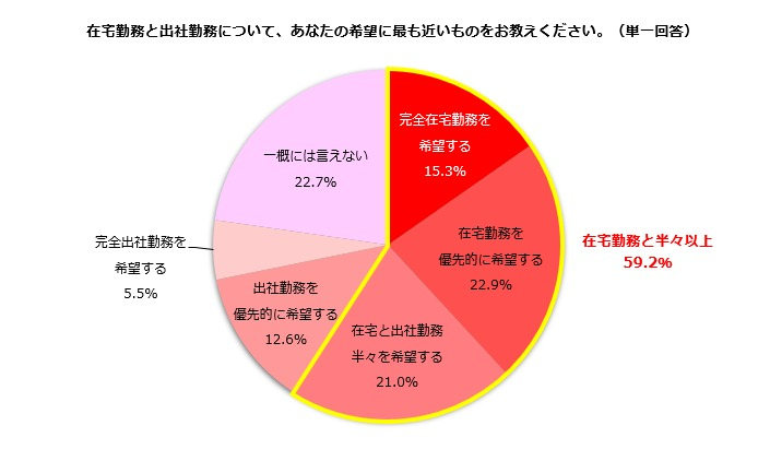 在宅勤務の経験者は約4割も、職種によって差