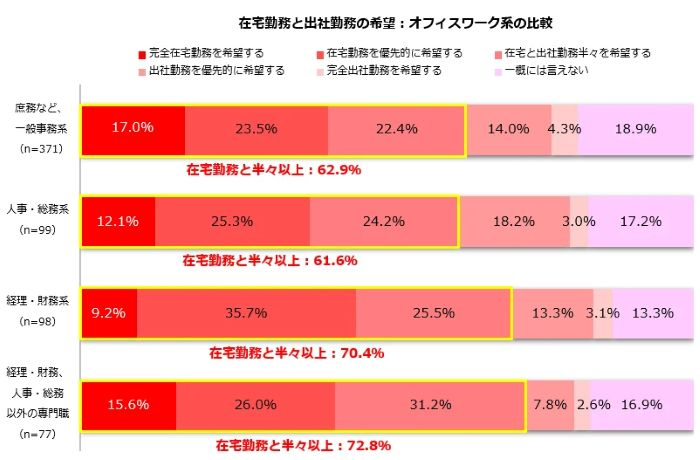 オフィスワーク系「在宅勤務を半々以上を希望」が約6割
