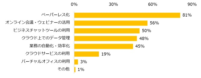 66％が「派遣先でデジタル化が進んでいる」と実感