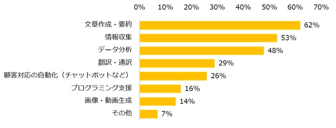 23％の人が「職場にAIが導入されている」