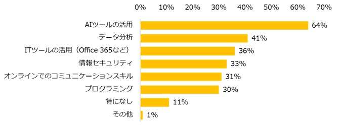 4人に1人が職場でデジタル化が進むことに「不安」