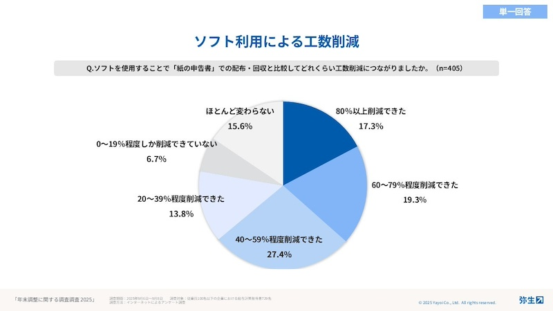 年末調整業務の工数　半数以上がソフト活用で40%以上削減を実感