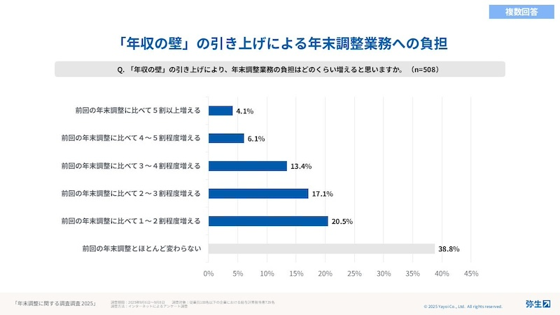 法改正による年末調整の負担　約6割が増加を予測