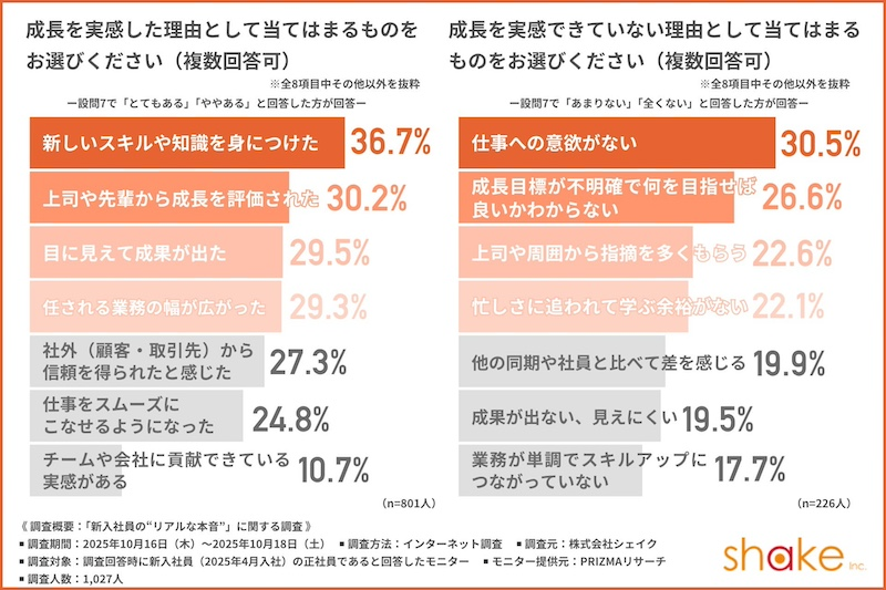 「スキルや知識」の習得や「他者評価」「成果」が成長実感に