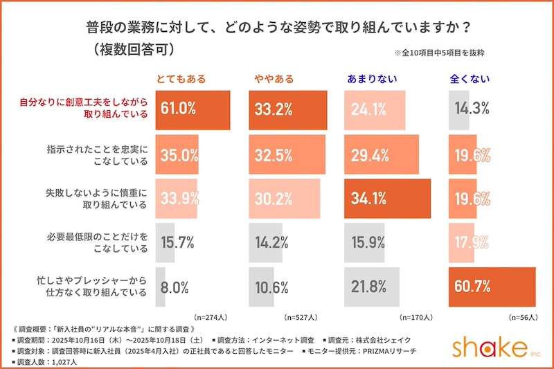 成長実感の大きさと比例する「仕事への創意工夫」