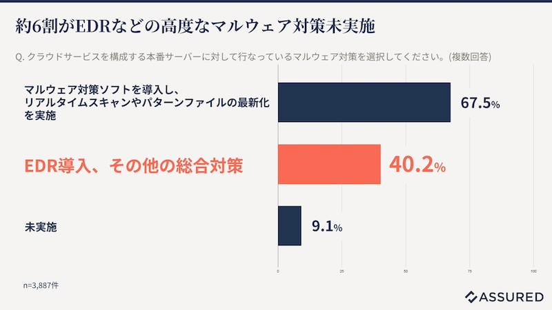 約6割がEDRなどの「高度なマルウェア対策」未実施