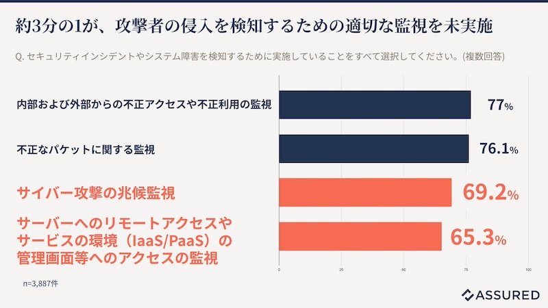 約3分の1が「侵入を検知するための適切な監視」が未実施