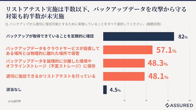 早期復旧を目指す「復旧対策」に課題