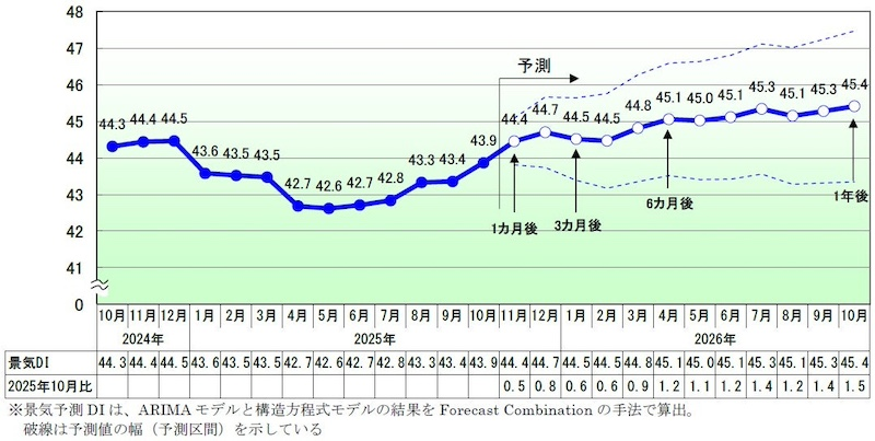 株高や農・林・水産の改善が後押しし5カ月連続の改善