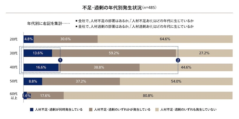 6割の企業で人材不足と過剰が同時に発生　ミスマッチは30代・40代に集中か