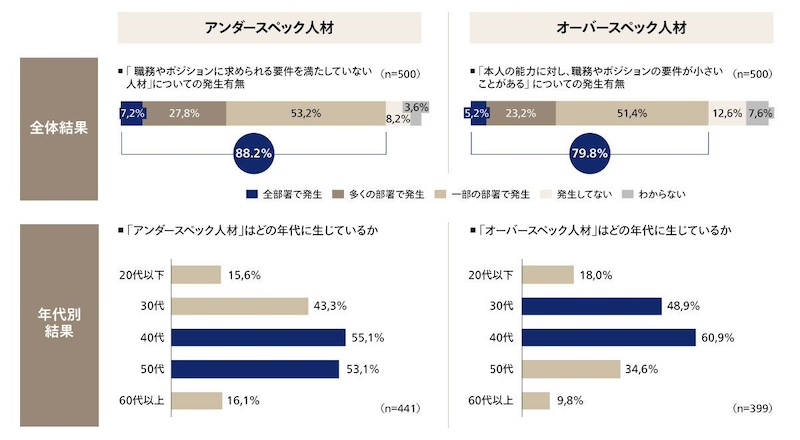 8割の企業で発生している「質」と「報酬」のミスマッチ