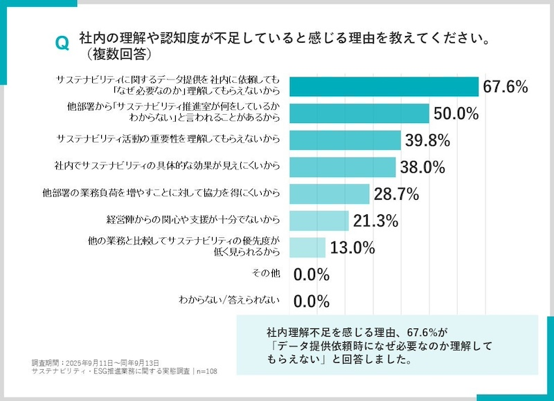 9割超が「社内からの理解度不足」を実感