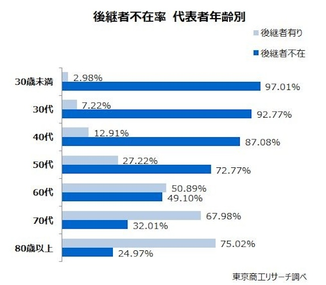 代表者の年齢と比例して「後継者不在率」も上昇