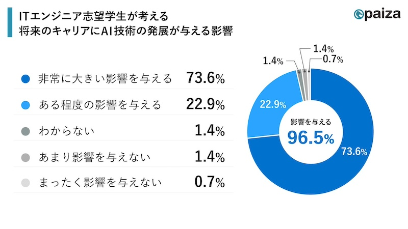 27卒学生96.5%「AI技術の発展が自身のキャリアに影響する」と認識