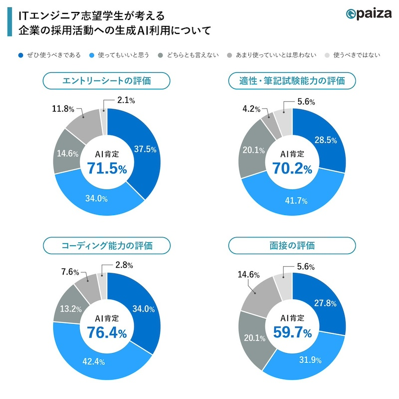 就活では「企業のAIへの取り組みを重視」7割超