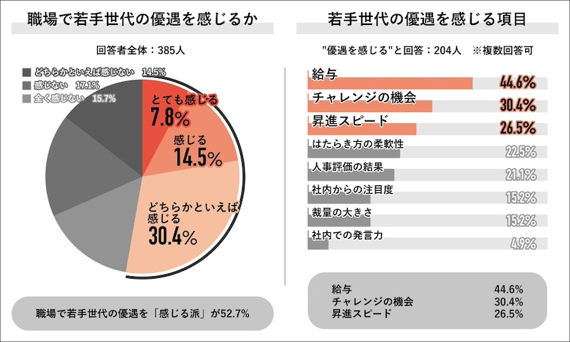 若手世代の優遇を過半数が実感　上司の約6割が部下に嫉妬