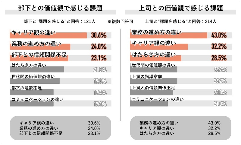 「上司」「部下」双方に価値観の違いによる課題感