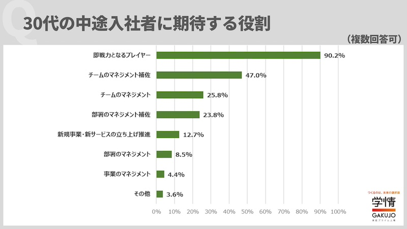 期待する役割の最多は「即戦力となるプレイヤー」