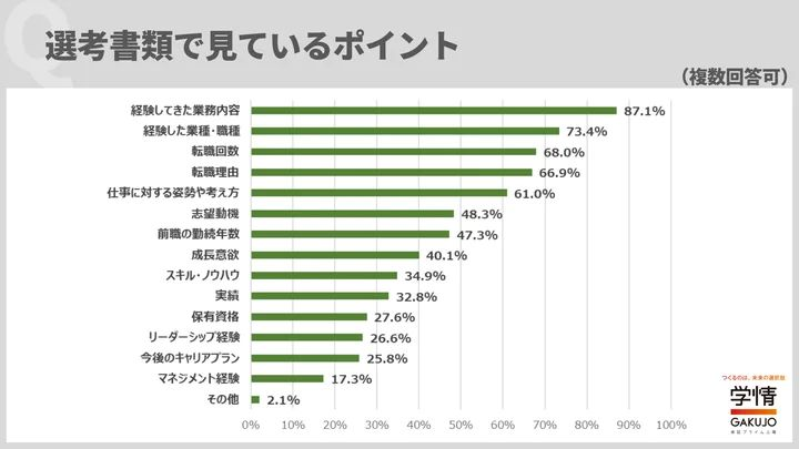 書類選考で見るポイントの最多は「経験してきた業務内容」