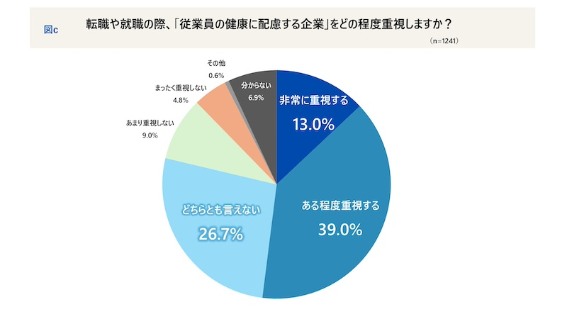 健康経営の効果を感じる人が多数　転職時に取り組みを重視する人は半数超