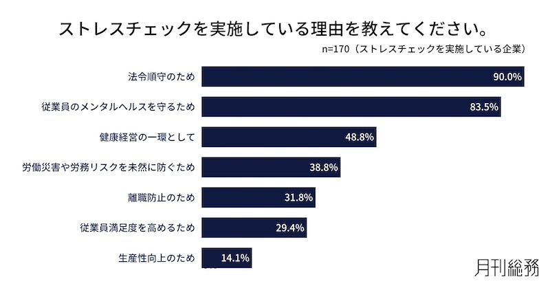 76.6%の企業がストレスチェック実施　「法令遵守のため」が9割