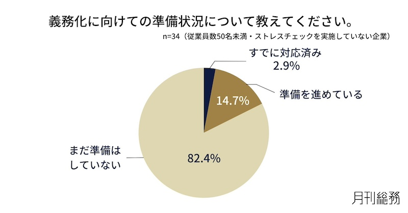 2028年春のストレスチェック義務化、予定企業の8割超が未着手