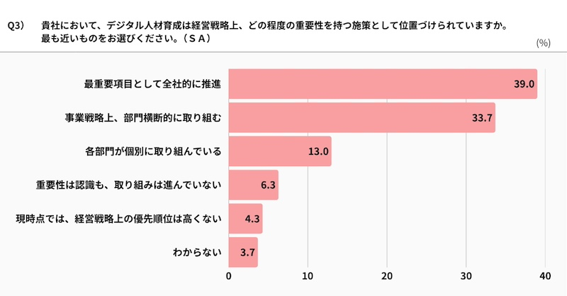 経営層の約7割が「デジタル人材育成は事業戦略上重要」と認識