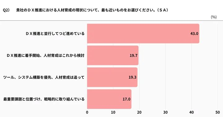 「人材育成が最重要課題」はわずか17％