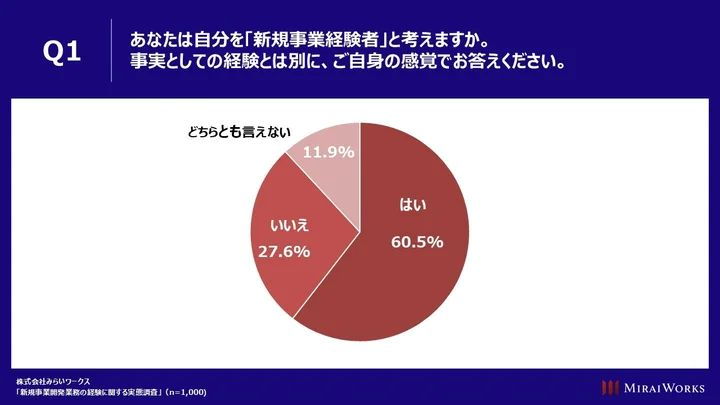 業務には関与も自らを「新規事業経験者」と認識する人は6割