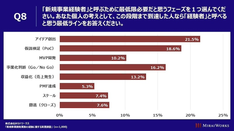 経験者不足の背景「そもそも機会が少ない」が4割弱で最多