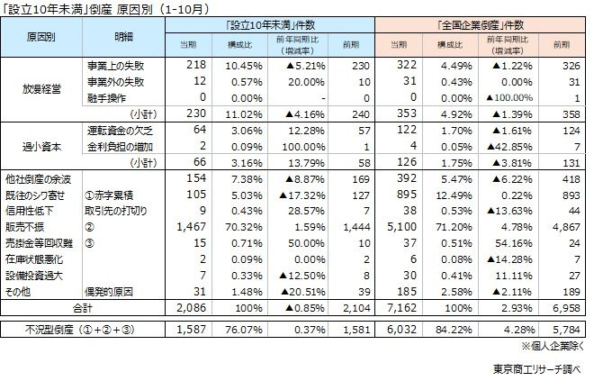 設立10年未満の企業倒産が2086件　要因は「販売不振」が最多