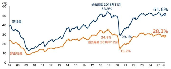 正社員不足の企業　10月としては4年連続の半数超