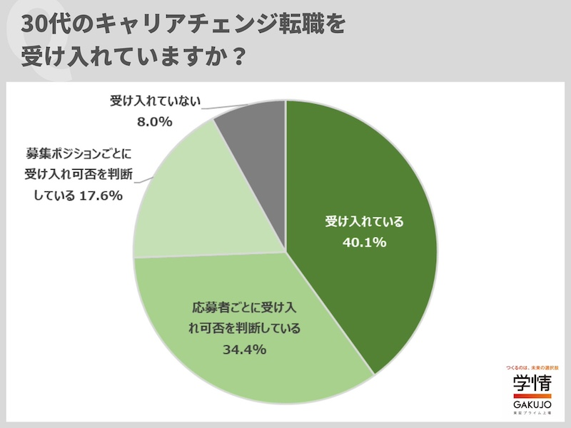 30代のキャリアチェンジ転職「受け入れている」4割に